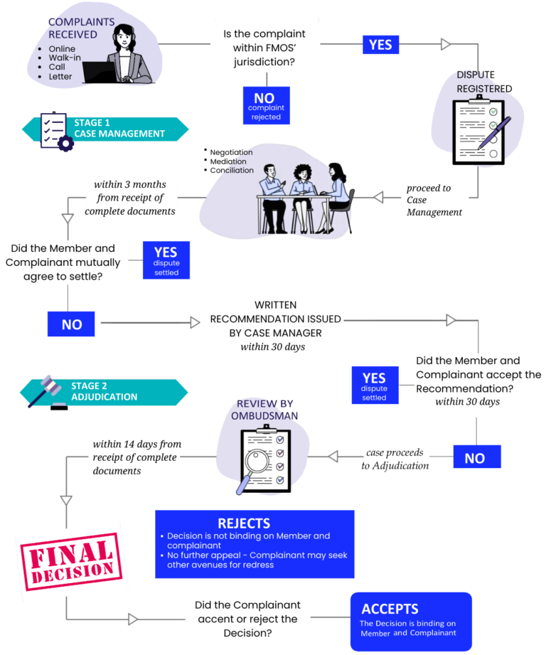 FMOS Dispute Resolution Process | FMOS Malaysia