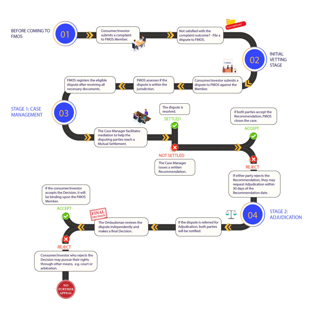 Dispute Resolution Process – Fmos